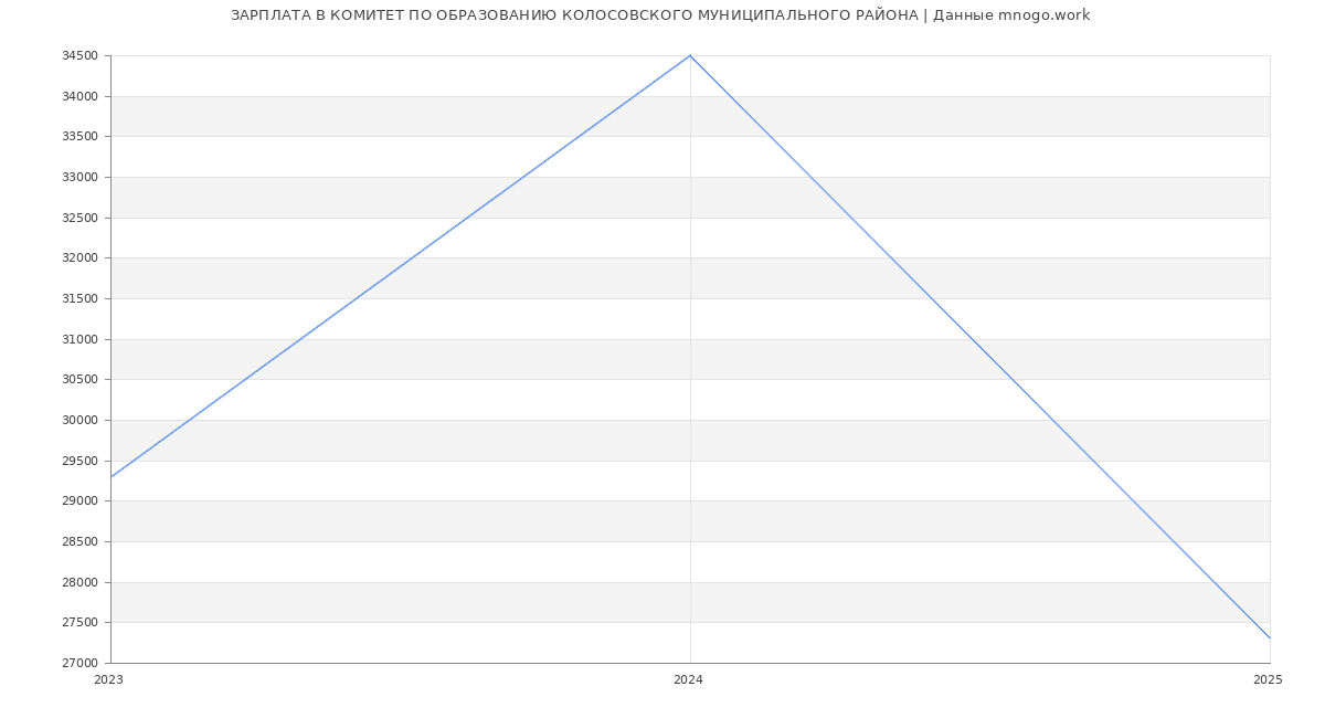 Статистика зарплат КОМИТЕТ ПО ОБРАЗОВАНИЮ КОЛОСОВСКОГО МУНИЦИПАЛЬНОГО РАЙОНА