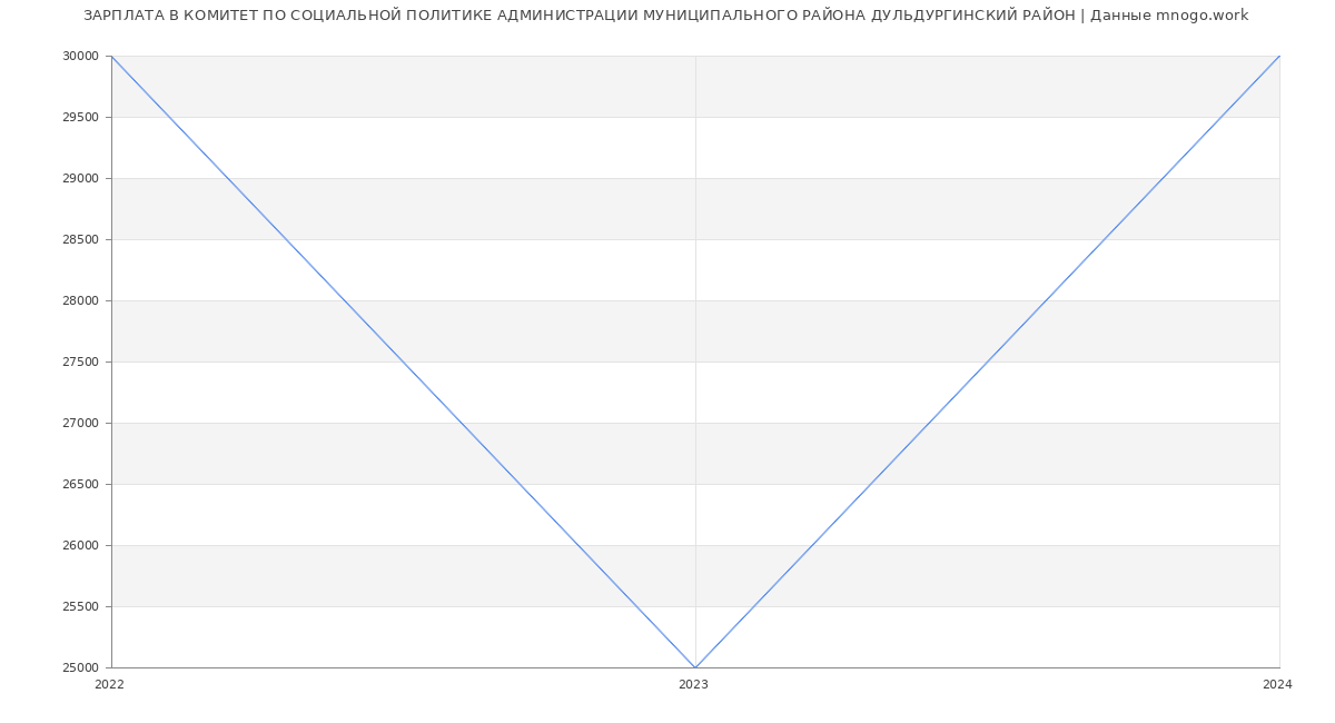 Статистика зарплат КОМИТЕТ ПО СОЦИАЛЬНОЙ ПОЛИТИКЕ АДМИНИСТРАЦИИ МУНИЦИПАЛЬНОГО РАЙОНА ДУЛЬДУРГИНСКИЙ РАЙОН