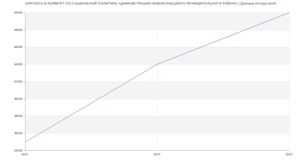 Статистика зарплат КОМИТЕТ ПО СОЦИАЛЬНОЙ ПОЛИТИКЕ АДМИНИСТРАЦИИ НОВОКУЗНЕЦКОГО МУНИЦИПАЛЬНОГО РАЙОНА