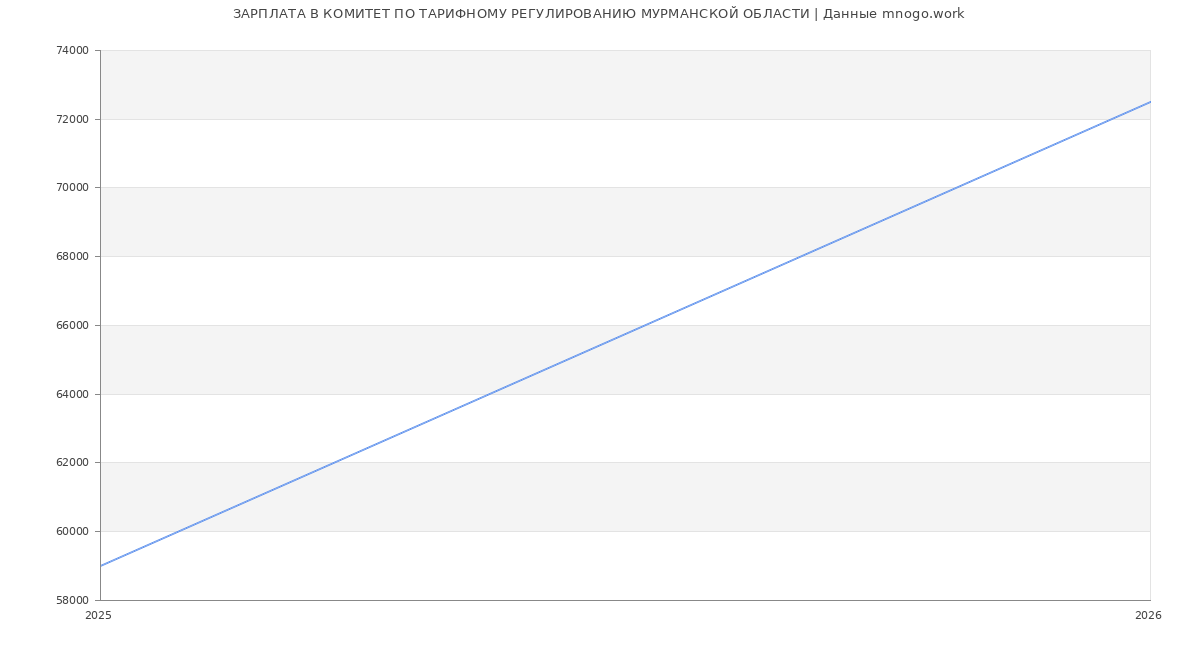 Статистика зарплат КОМИТЕТ ПО ТАРИФНОМУ РЕГУЛИРОВАНИЮ МУРМАНСКОЙ ОБЛАСТИ