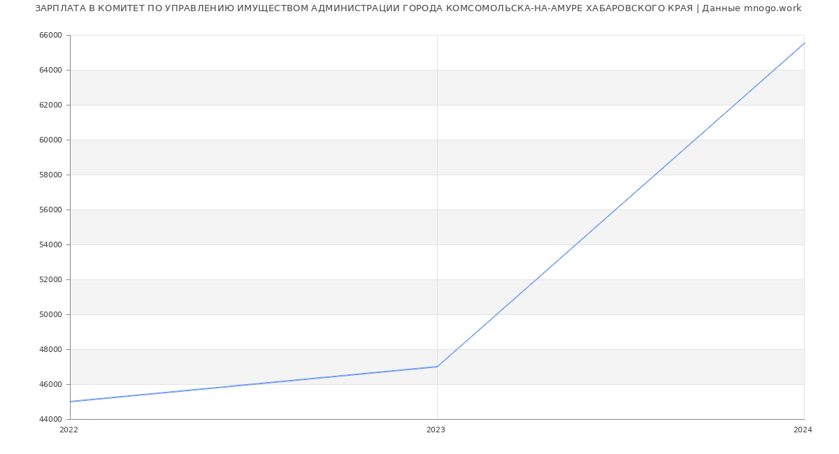 Статистика зарплат КОМИТЕТ ПО УПРАВЛЕНИЮ ИМУЩЕСТВОМ АДМИНИСТРАЦИИ ГОРОДА КОМСОМОЛЬСКА-НА-АМУРЕ ХАБАРОВСКОГО КРАЯ