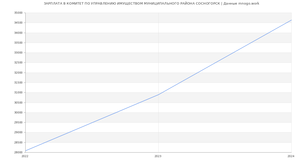 Статистика зарплат КОМИТЕТ ПО УПРАВЛЕНИЮ ИМУЩЕСТВОМ МУНИЦИПАЛЬНОГО РАЙОНА СОСНОГОРСК