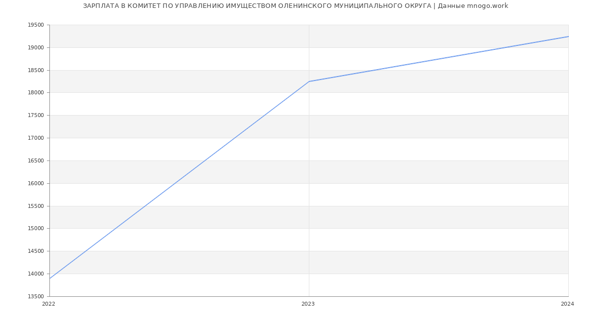 Статистика зарплат КОМИТЕТ ПО УПРАВЛЕНИЮ ИМУЩЕСТВОМ ОЛЕНИНСКОГО МУНИЦИПАЛЬНОГО ОКРУГА