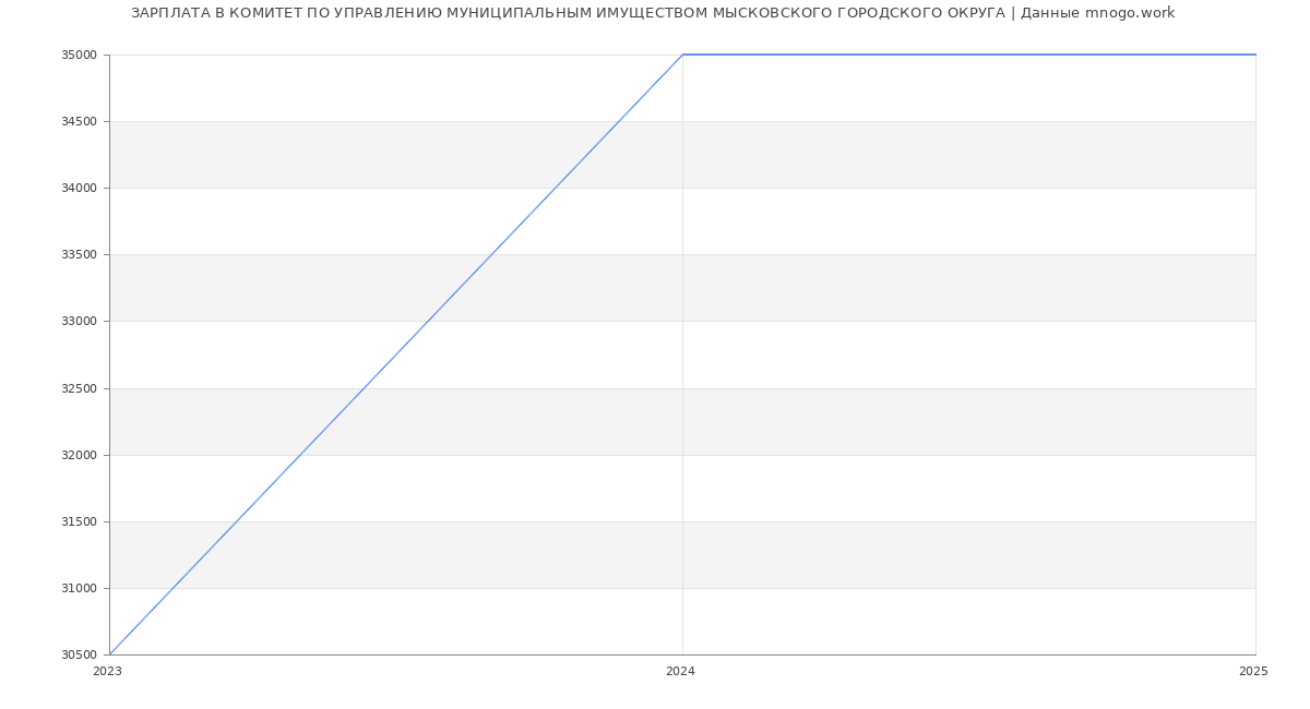 Статистика зарплат КОМИТЕТ ПО УПРАВЛЕНИЮ МУНИЦИПАЛЬНЫМ ИМУЩЕСТВОМ МЫСКОВСКОГО ГОРОДСКОГО ОКРУГА