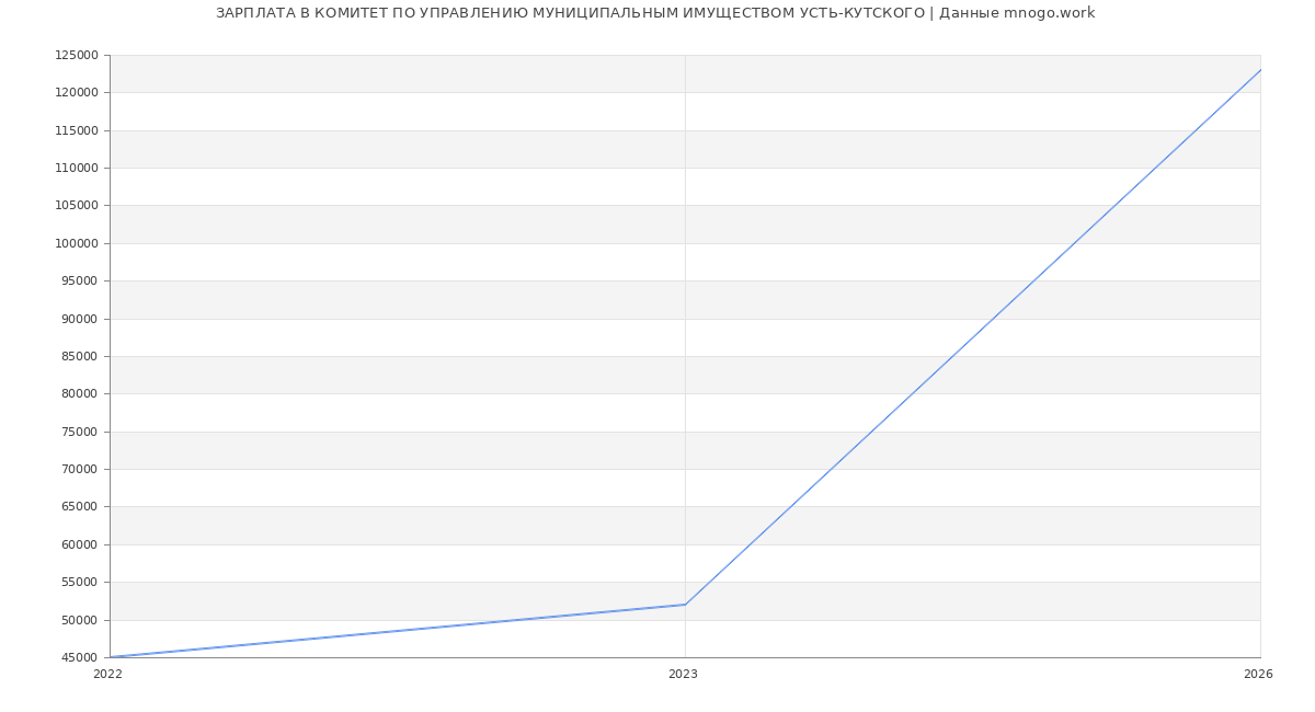 Статистика зарплат КОМИТЕТ ПО УПРАВЛЕНИЮ МУНИЦИПАЛЬНЫМ ИМУЩЕСТВОМ УСТЬ-КУТСКОГО
