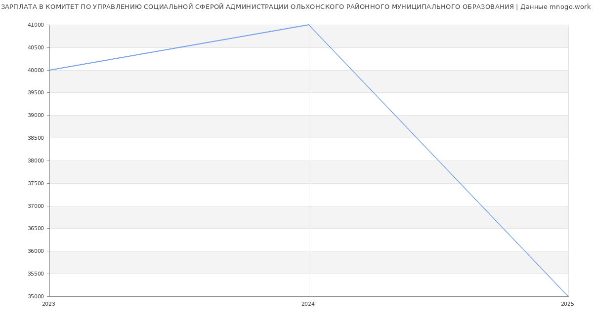 Статистика зарплат КОМИТЕТ ПО УПРАВЛЕНИЮ СОЦИАЛЬНОЙ СФЕРОЙ АДМИНИСТРАЦИИ ОЛЬХОНСКОГО РАЙОННОГО МУНИЦИПАЛЬНОГО ОБРАЗОВАНИЯ