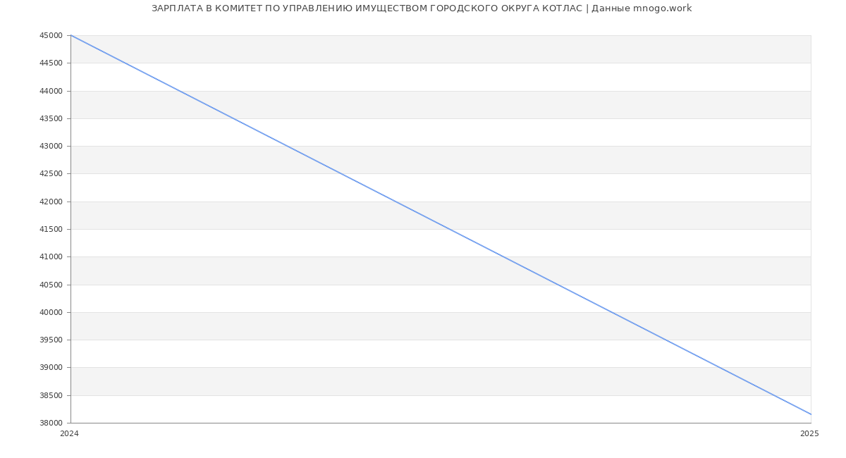 Статистика зарплат КОМИТЕТ ПО УПРАВЛЕНИЮ ИМУЩЕСТВОМ ГОРОДСКОГО ОКРУГА КОТЛАС
