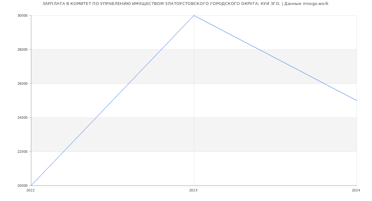 Статистика зарплат КОМИТЕТ ПО УПРАВЛЕНИЮ ИМУЩЕСТВОМ ЗЛАТОУСТОВСКОГО ГОРОДСКОГО ОКРУГА; КУИ ЗГО.
