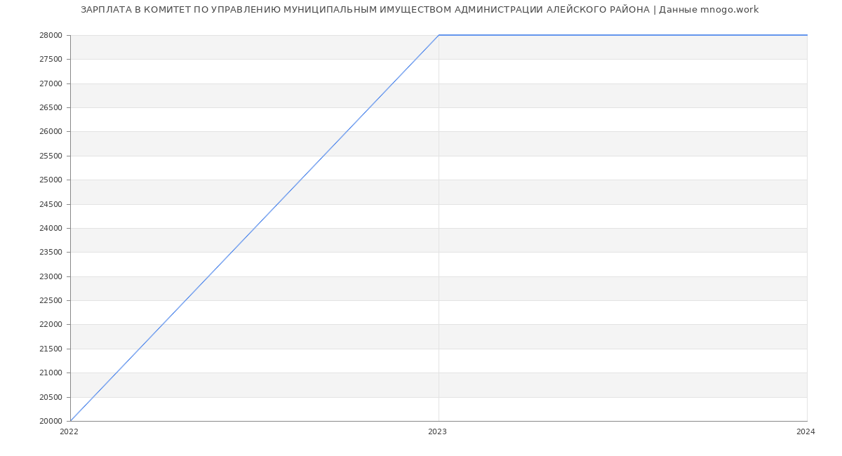 Статистика зарплат КОМИТЕТ ПО УПРАВЛЕНИЮ МУНИЦИПАЛЬНЫМ ИМУЩЕСТВОМ АДМИНИСТРАЦИИ АЛЕЙСКОГО РАЙОНА