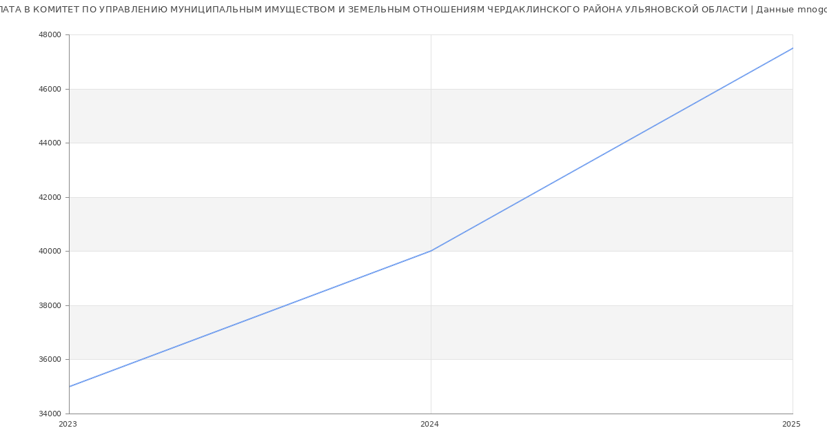Статистика зарплат КОМИТЕТ ПО УПРАВЛЕНИЮ МУНИЦИПАЛЬНЫМ ИМУЩЕСТВОМ И ЗЕМЕЛЬНЫМ ОТНОШЕНИЯМ ЧЕРДАКЛИНСКОГО РАЙОНА УЛЬЯНОВСКОЙ ОБЛАСТИ