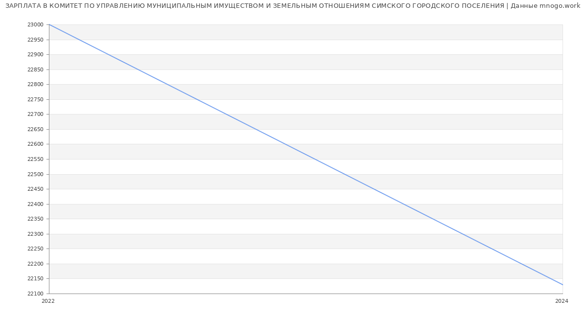 Статистика зарплат КОМИТЕТ ПО УПРАВЛЕНИЮ МУНИЦИПАЛЬНЫМ ИМУЩЕСТВОМ И ЗЕМЕЛЬНЫМ ОТНОШЕНИЯМ СИМСКОГО ГОРОДСКОГО ПОСЕЛЕНИЯ