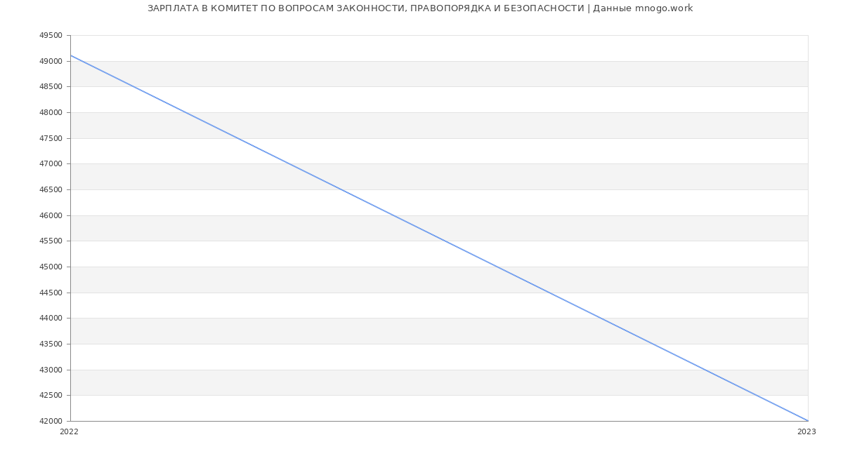 Статистика зарплат КОМИТЕТ ПО ВОПРОСАМ ЗАКОННОСТИ, ПРАВОПОРЯДКА И БЕЗОПАСНОСТИ