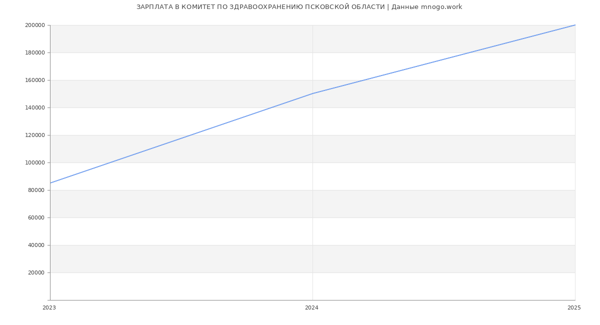 Статистика зарплат КОМИТЕТ ПО ЗДРАВООХРАНЕНИЮ ПСКОВСКОЙ ОБЛАСТИ