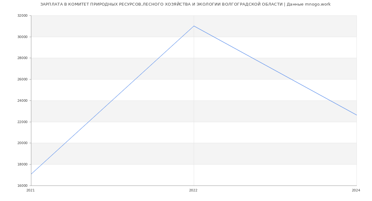 Статистика зарплат КОМИТЕТ ПРИРОДНЫХ РЕСУРСОВ,ЛЕСНОГО ХОЗЯЙСТВА И ЭКОЛОГИИ ВОЛГОГРАДСКОЙ ОБЛАСТИ