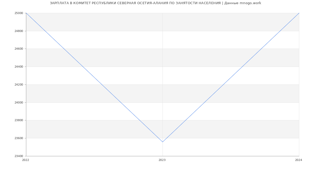 Статистика зарплат КОМИТЕТ РЕСПУБЛИКИ СЕВЕРНАЯ ОСЕТИЯ-АЛАНИЯ ПО ЗАНЯТОСТИ НАСЕЛЕНИЯ