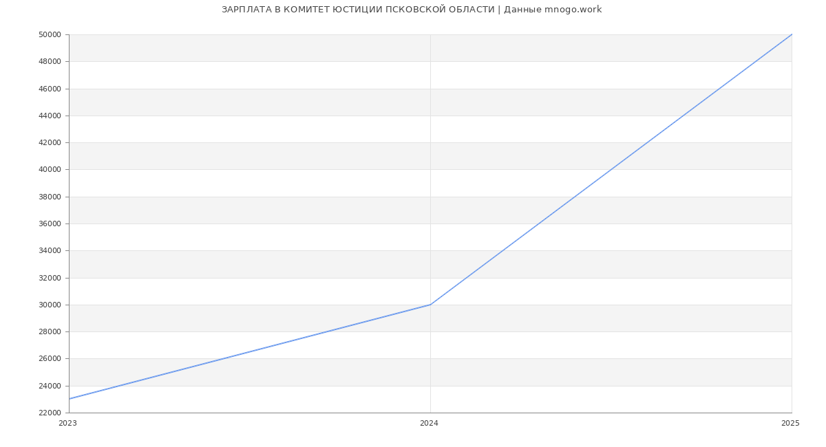Статистика зарплат КОМИТЕТ ЮСТИЦИИ ПСКОВСКОЙ ОБЛАСТИ