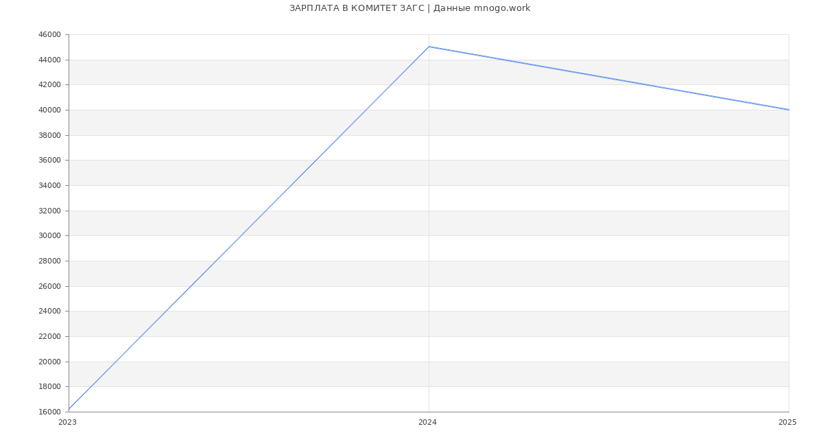 Статистика зарплат КОМИТЕТ ЗАГС