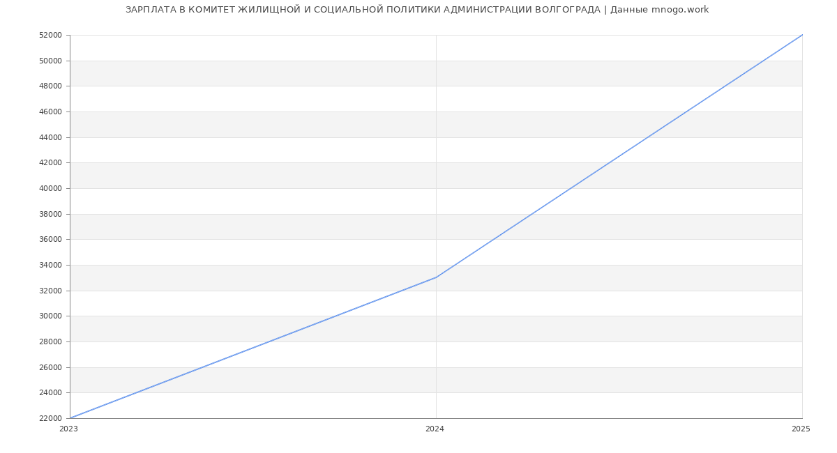 Статистика зарплат КОМИТЕТ ЖИЛИЩНОЙ И СОЦИАЛЬНОЙ ПОЛИТИКИ АДМИНИСТРАЦИИ ВОЛГОГРАДА