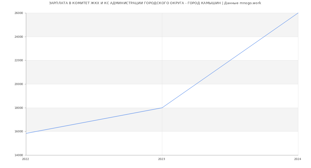 Статистика зарплат КОМИТЕТ ЖКХ И КС АДМИНИСТРАЦИИ ГОРОДСКОГО ОКРУГА - ГОРОД КАМЫШИН