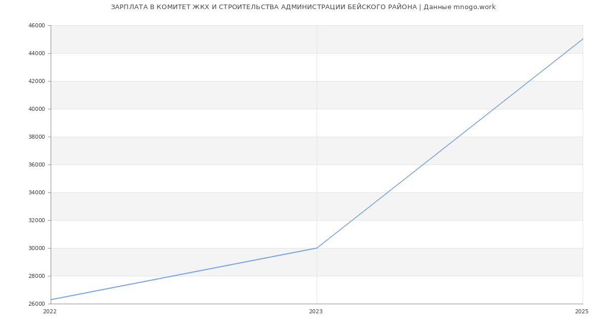 Статистика зарплат КОМИТЕТ ЖКХ И СТРОИТЕЛЬСТВА АДМИНИСТРАЦИИ БЕЙСКОГО РАЙОНА Статистика зарплат КОМИТЕТ ЖКХ И СТРОИТЕЛЬСТВА АДМИНИСТРАЦИИ БЕЙСКОГО РАЙОНА