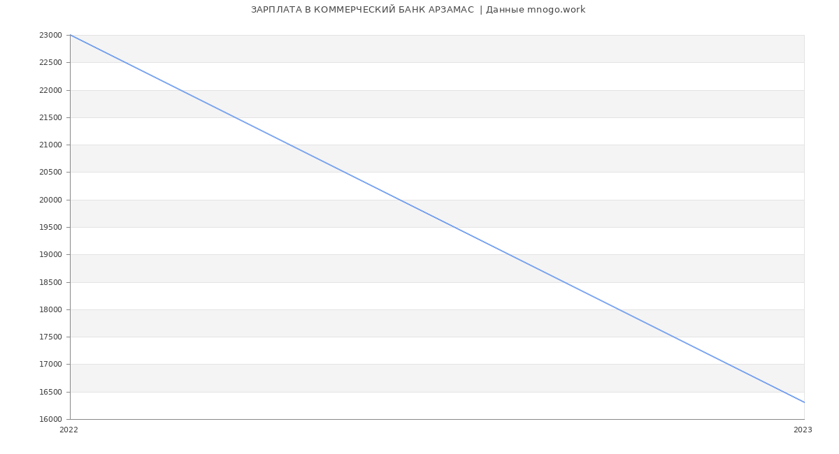 Статистика зарплат КОММЕРЧЕСКИЙ БАНК АРЗАМАС 