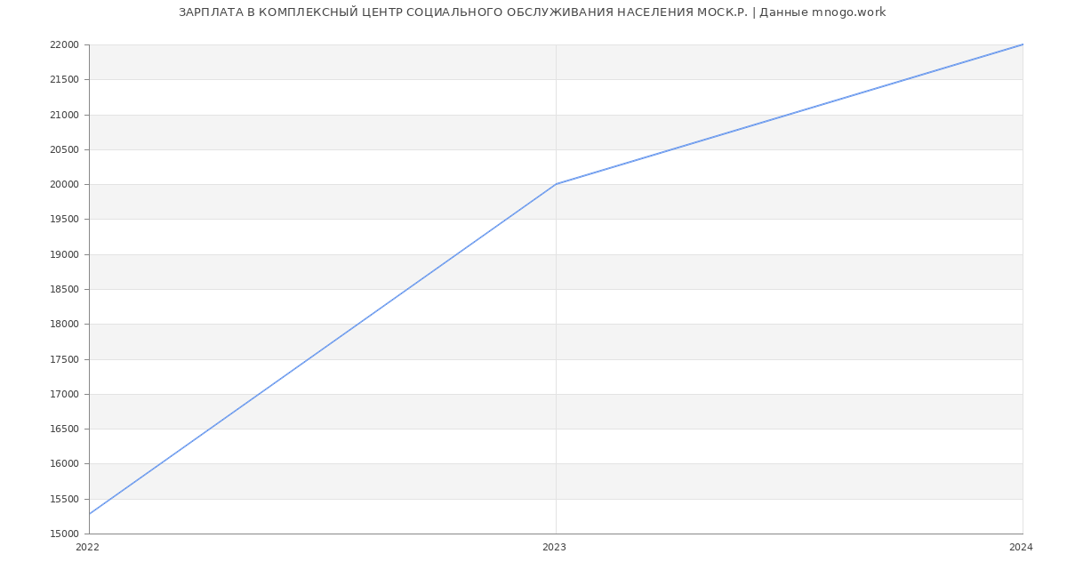 Статистика зарплат КОМПЛЕКСНЫЙ ЦЕНТР СОЦИАЛЬНОГО ОБСЛУЖИВАНИЯ НАСЕЛЕНИЯ МОСК.Р.