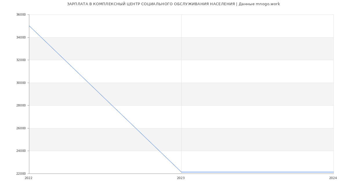 Статистика зарплат КОМПЛЕКСНЫЙ ЦЕНТР СОЦИАЛЬНОГО ОБСЛУЖИВАНИЯ НАСЕЛЕНИЯ
