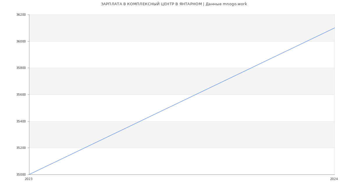 Статистика зарплат КОМПЛЕКСНЫЙ ЦЕНТР В ЯНТАРНОМ