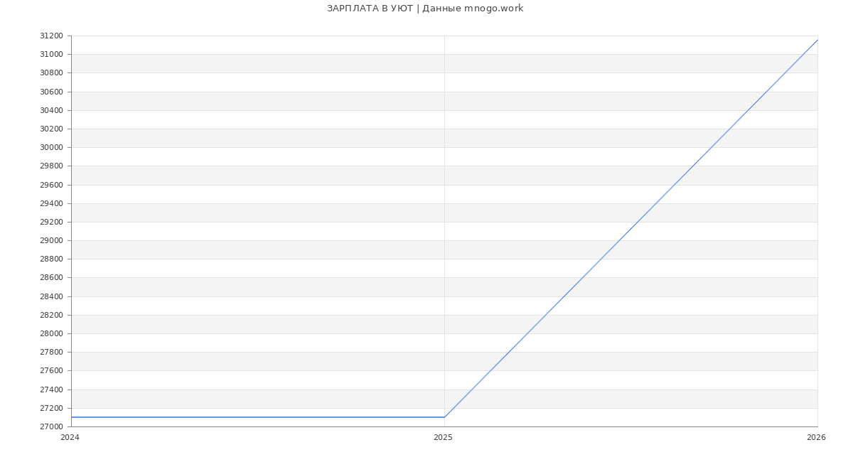 Статистика зарплат УЮТ