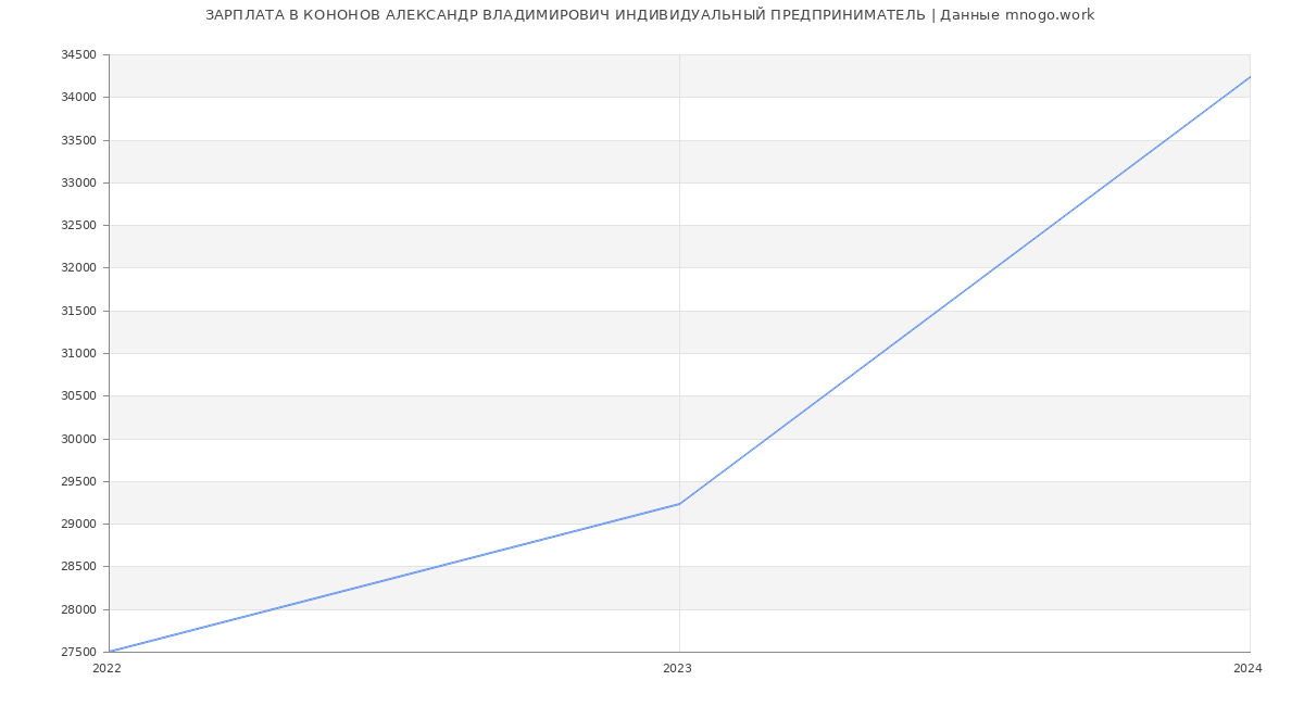 Статистика зарплат КОНОНОВ АЛЕКСАНДР ВЛАДИМИРОВИЧ ИНДИВИДУАЛЬНЫЙ ПРЕДПРИНИМАТЕЛЬ