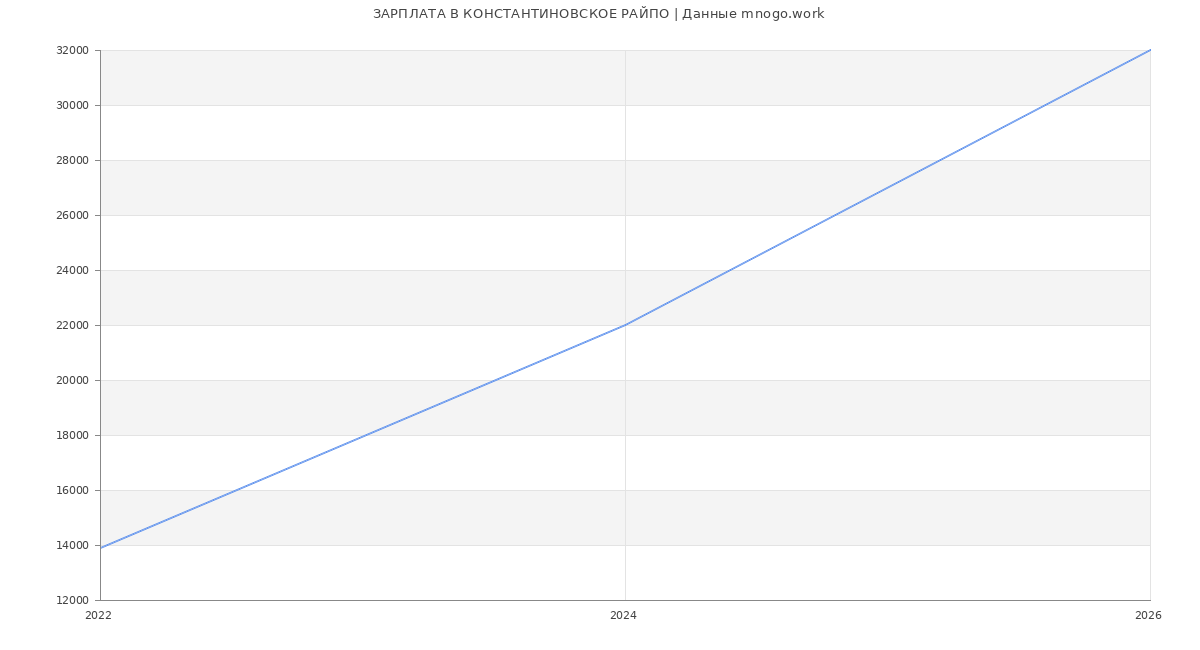 Статистика зарплат КОНСТАНТИНОВСКОЕ РАЙПО