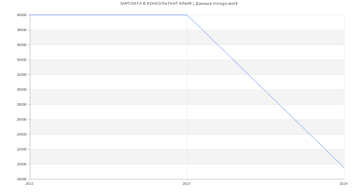 Статистика зарплат КОНСУЛЬТАНТ КРЫМ