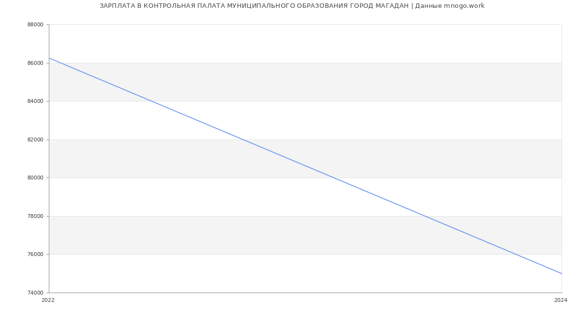 Статистика зарплат КОНТРОЛЬНАЯ ПАЛАТА МУНИЦИПАЛЬНОГО ОБРАЗОВАНИЯ ГОРОД МАГАДАН