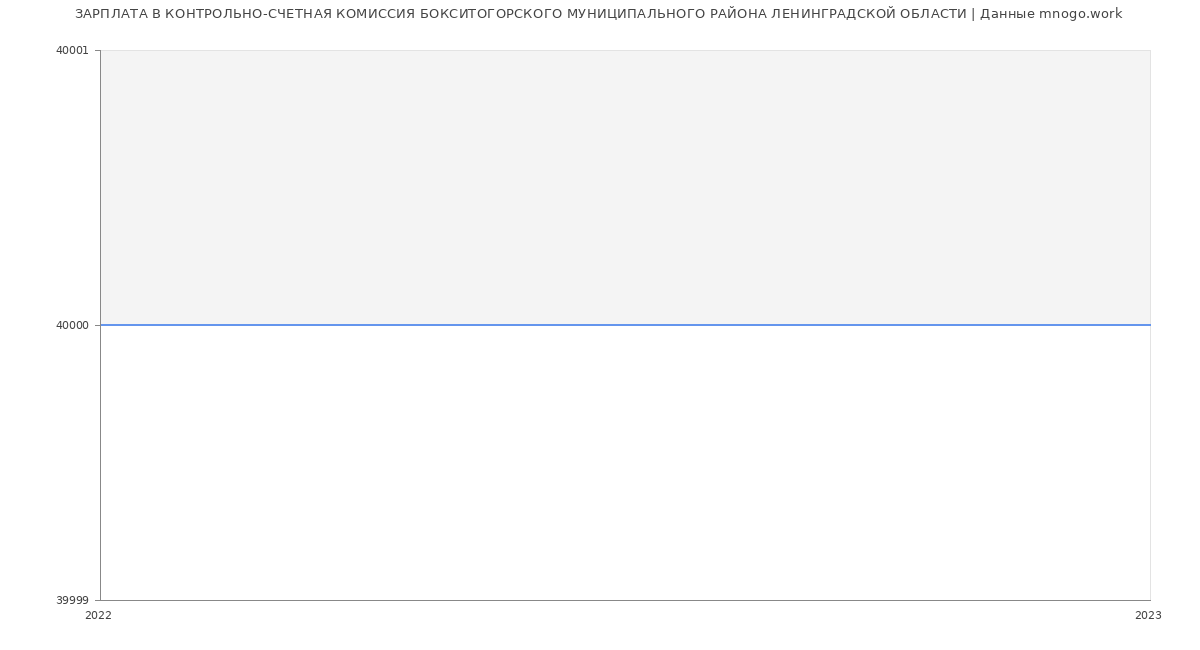 Статистика зарплат КОНТРОЛЬНО-СЧЕТНАЯ КОМИССИЯ БОКСИТОГОРСКОГО МУНИЦИПАЛЬНОГО РАЙОНА ЛЕНИНГРАДСКОЙ ОБЛАСТИ