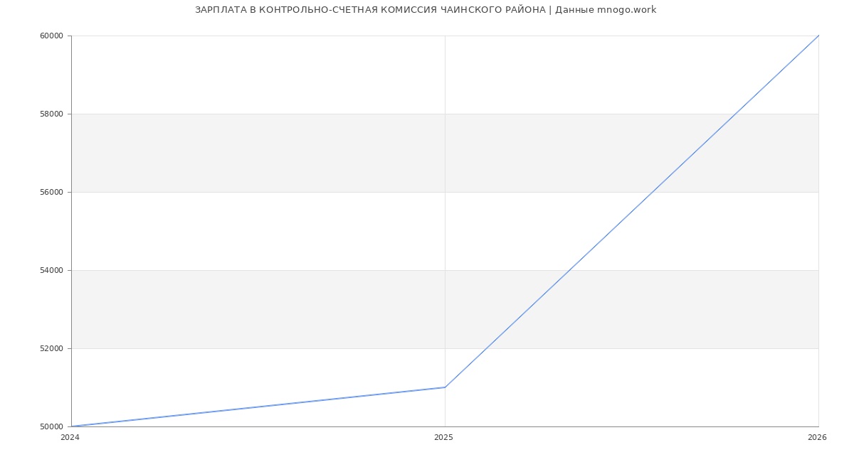 Статистика зарплат КОНТРОЛЬНО-СЧЕТНАЯ КОМИССИЯ ЧАИНСКОГО РАЙОНА