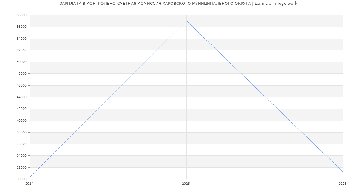 Статистика зарплат в КОНТРОЛЬНО-СЧЕТНАЯ КОМИССИЯ ХАРОВСКОГО МУНИЦИПАЛЬНОГО ОКРУГА