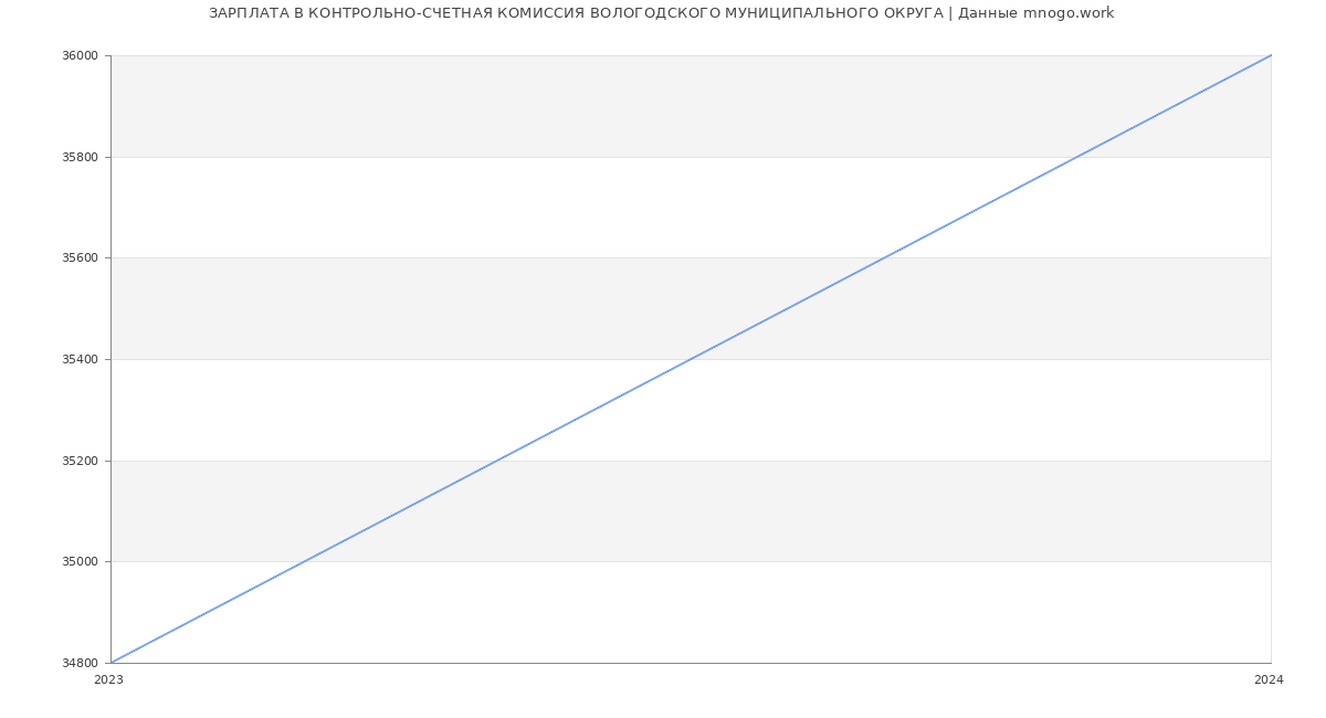 Статистика зарплат КОНТРОЛЬНО-СЧЕТНАЯ КОМИССИЯ ВОЛОГОДСКОГО МУНИЦИПАЛЬНОГО ОКРУГА