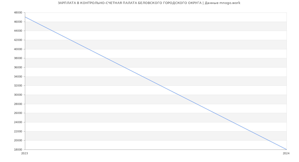 Статистика зарплат КОНТРОЛЬНО-СЧЕТНАЯ ПАЛАТА БЕЛОВСКОГО ГОРОДСКОГО ОКРУГА