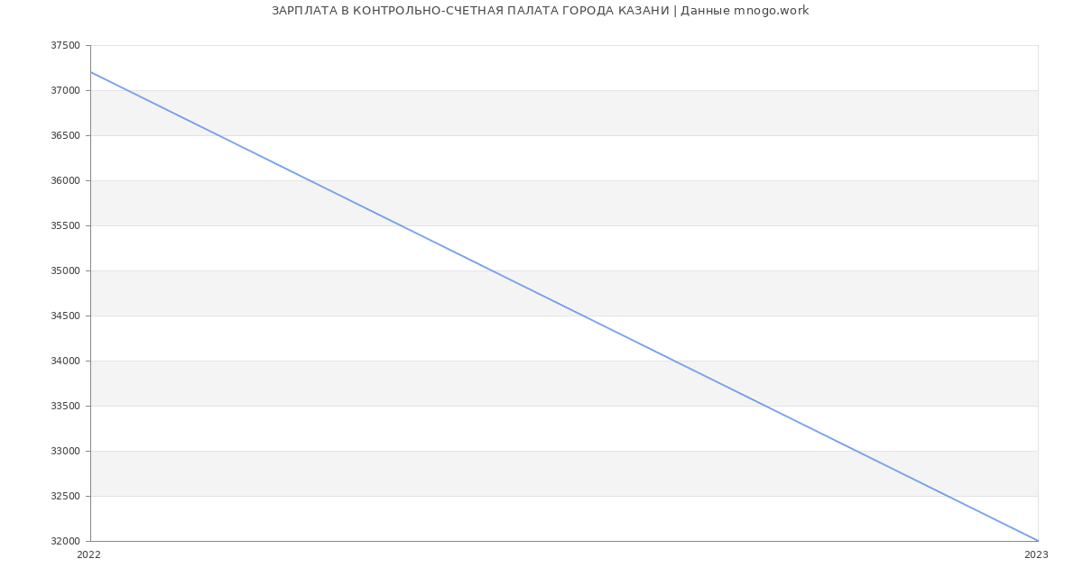 Статистика зарплат КОНТРОЛЬНО-СЧЕТНАЯ ПАЛАТА ГОРОДА КАЗАНИ