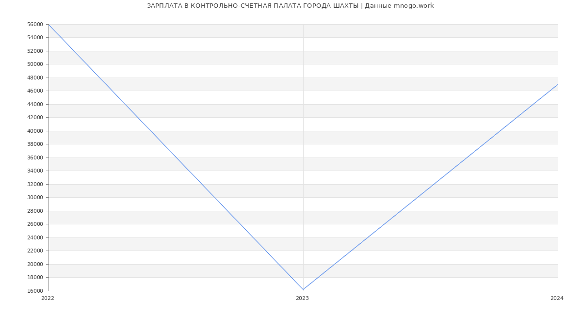 Статистика зарплат КОНТРОЛЬНО-СЧЕТНАЯ ПАЛАТА ГОРОДА ШАХТЫ