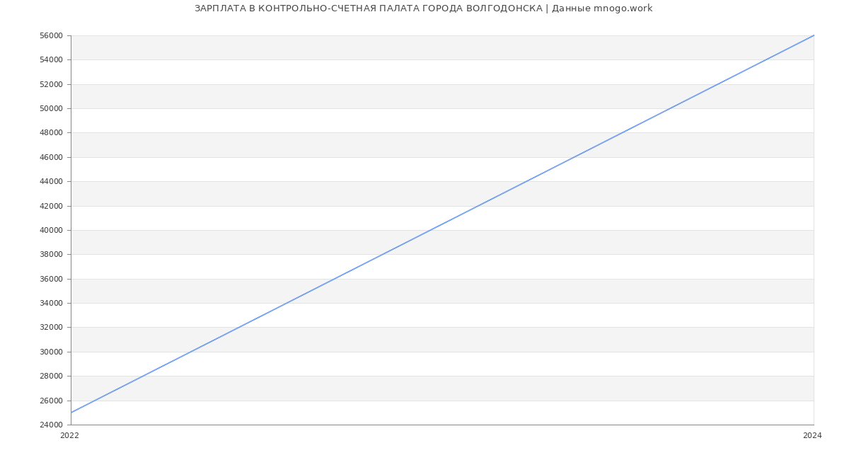 Статистика зарплат КОНТРОЛЬНО-СЧЕТНАЯ ПАЛАТА ГОРОДА ВОЛГОДОНСКА