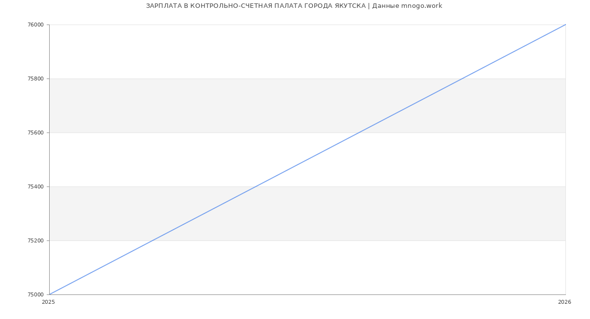 Статистика зарплат КОНТРОЛЬНО-СЧЕТНАЯ ПАЛАТА ГОРОДА ЯКУТСКА