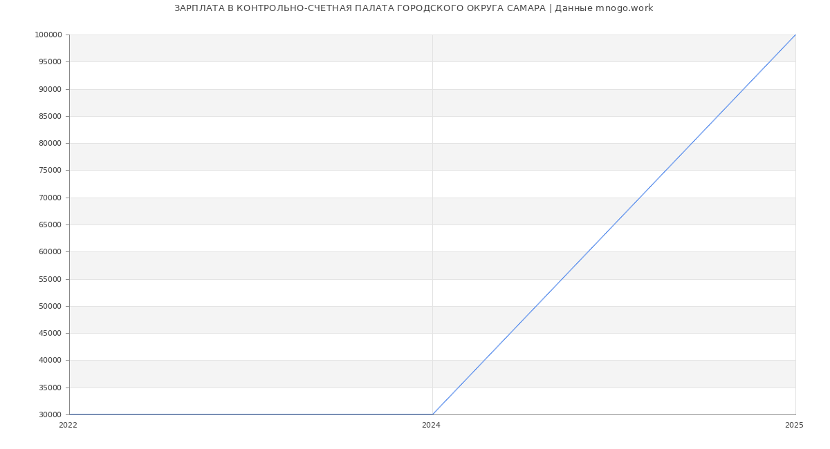 Статистика зарплат КОНТРОЛЬНО-СЧЕТНАЯ ПАЛАТА ГОРОДСКОГО ОКРУГА САМАРА