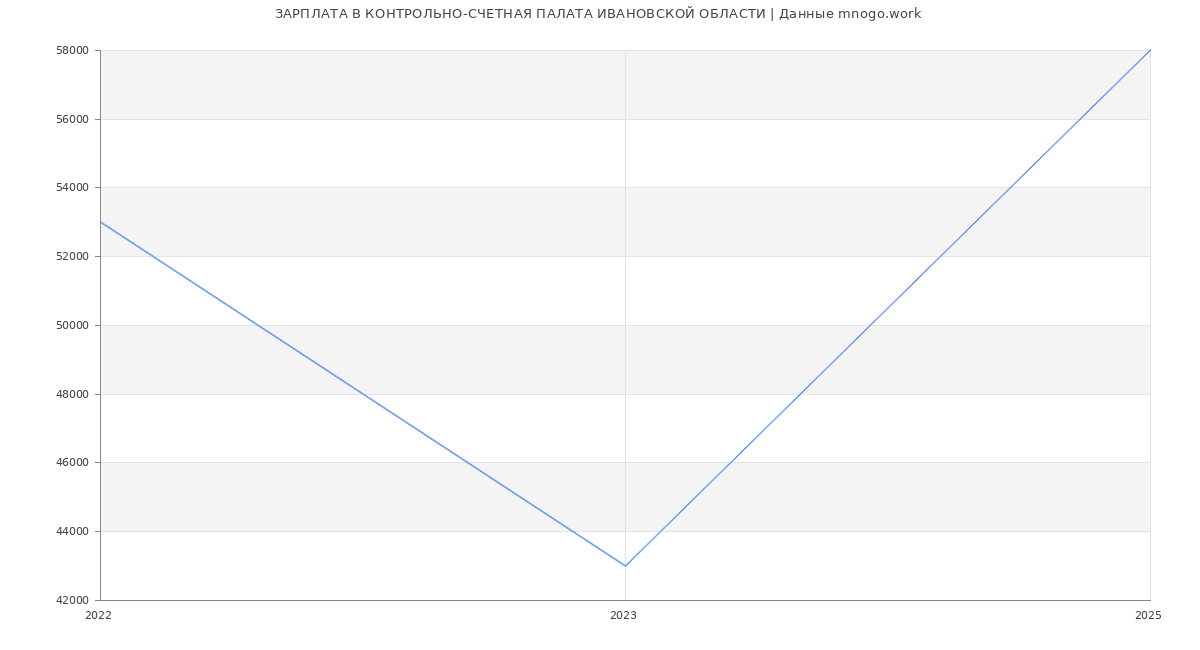 Статистика зарплат КОНТРОЛЬНО-СЧЕТНАЯ ПАЛАТА ИВАНОВСКОЙ ОБЛАСТИ