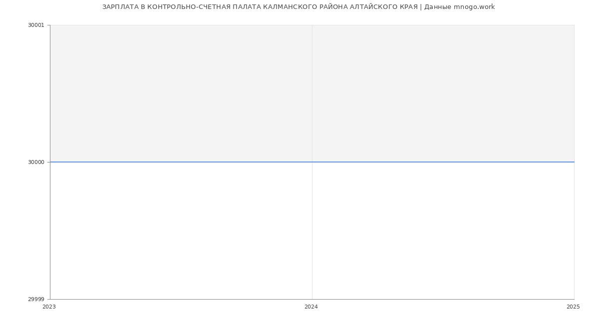 Статистика зарплат КОНТРОЛЬНО-СЧЕТНАЯ ПАЛАТА КАЛМАНСКОГО РАЙОНА АЛТАЙСКОГО КРАЯ