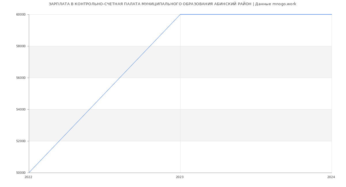 Статистика зарплат КОНТРОЛЬНО-СЧЕТНАЯ ПАЛАТА МУНИЦИПАЛЬНОГО ОБРАЗОВАНИЯ АБИНСКИЙ РАЙОН