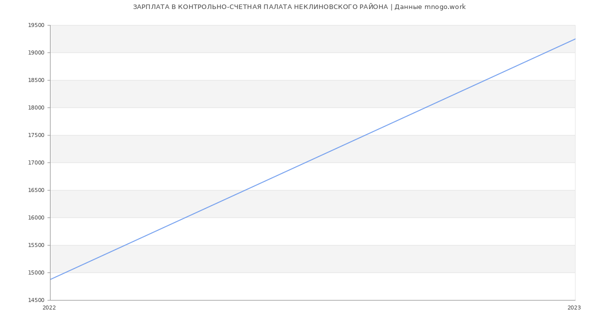 Статистика зарплат КОНТРОЛЬНО-СЧЕТНАЯ ПАЛАТА НЕКЛИНОВСКОГО РАЙОНА