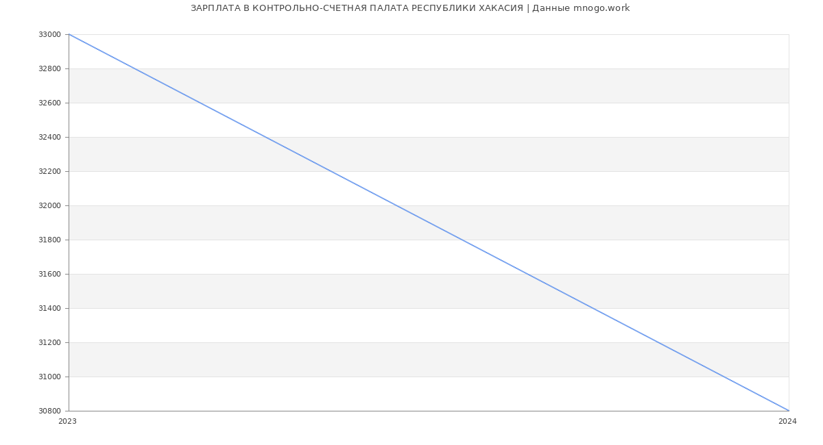Статистика зарплат КОНТРОЛЬНО-СЧЕТНАЯ ПАЛАТА РЕСПУБЛИКИ ХАКАСИЯ