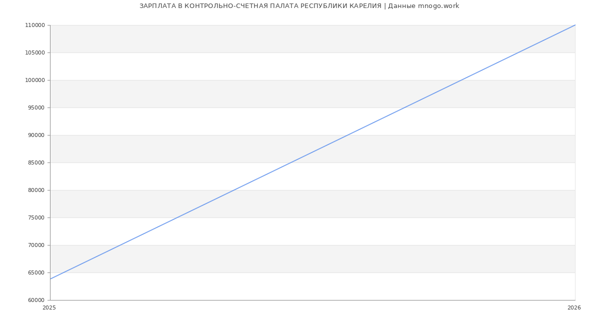 Статистика зарплат КОНТРОЛЬНО-СЧЕТНАЯ ПАЛАТА РЕСПУБЛИКИ КАРЕЛИЯ
