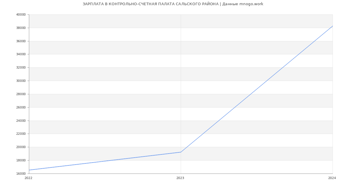 Статистика зарплат КОНТРОЛЬНО-СЧЕТНАЯ ПАЛАТА САЛЬСКОГО РАЙОНА